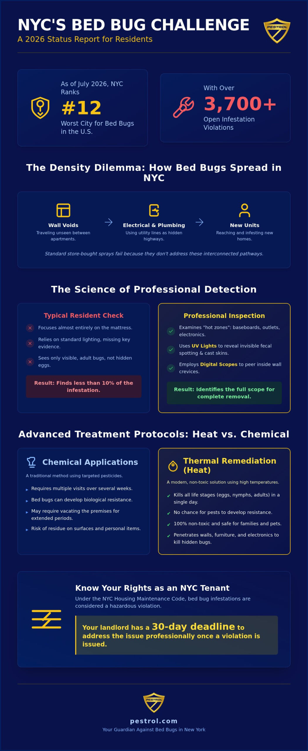 Professional Bed Bug Treatment NYC: The 2026 Comprehensive Guide
