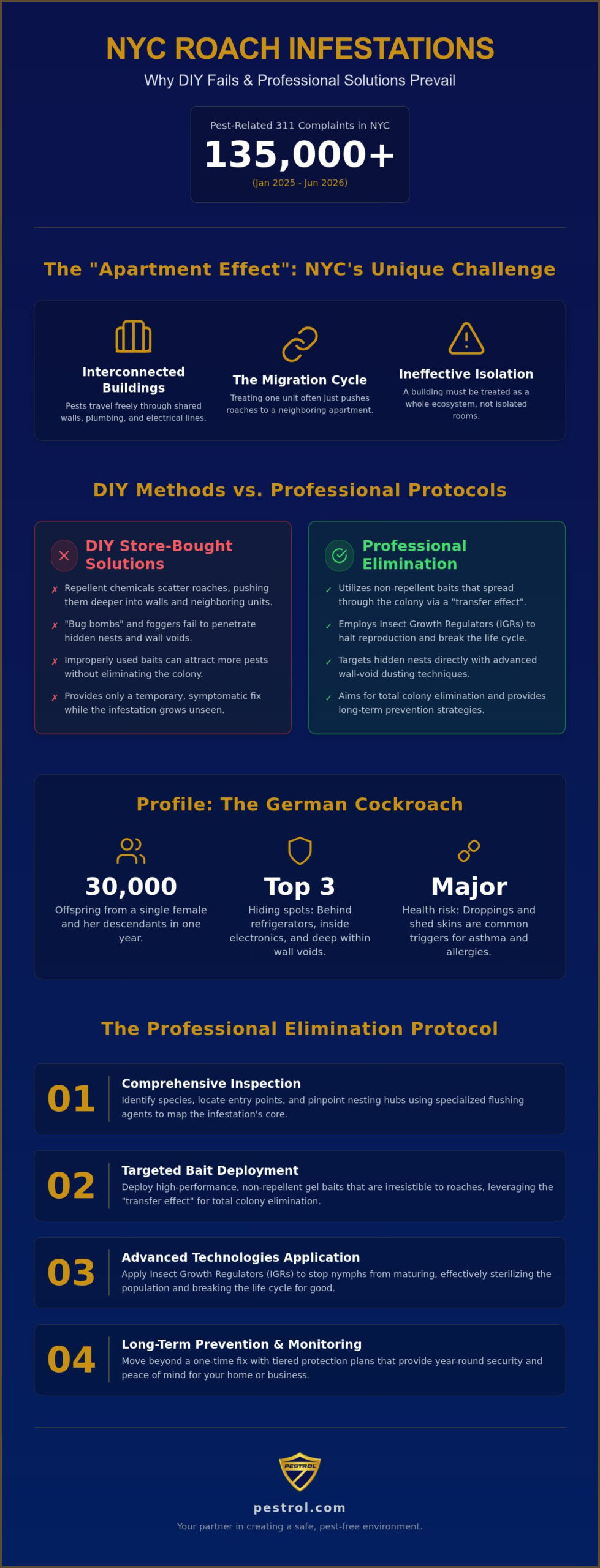 Professional Roach Removal in New York: The 2026 Guide to Total Elimination