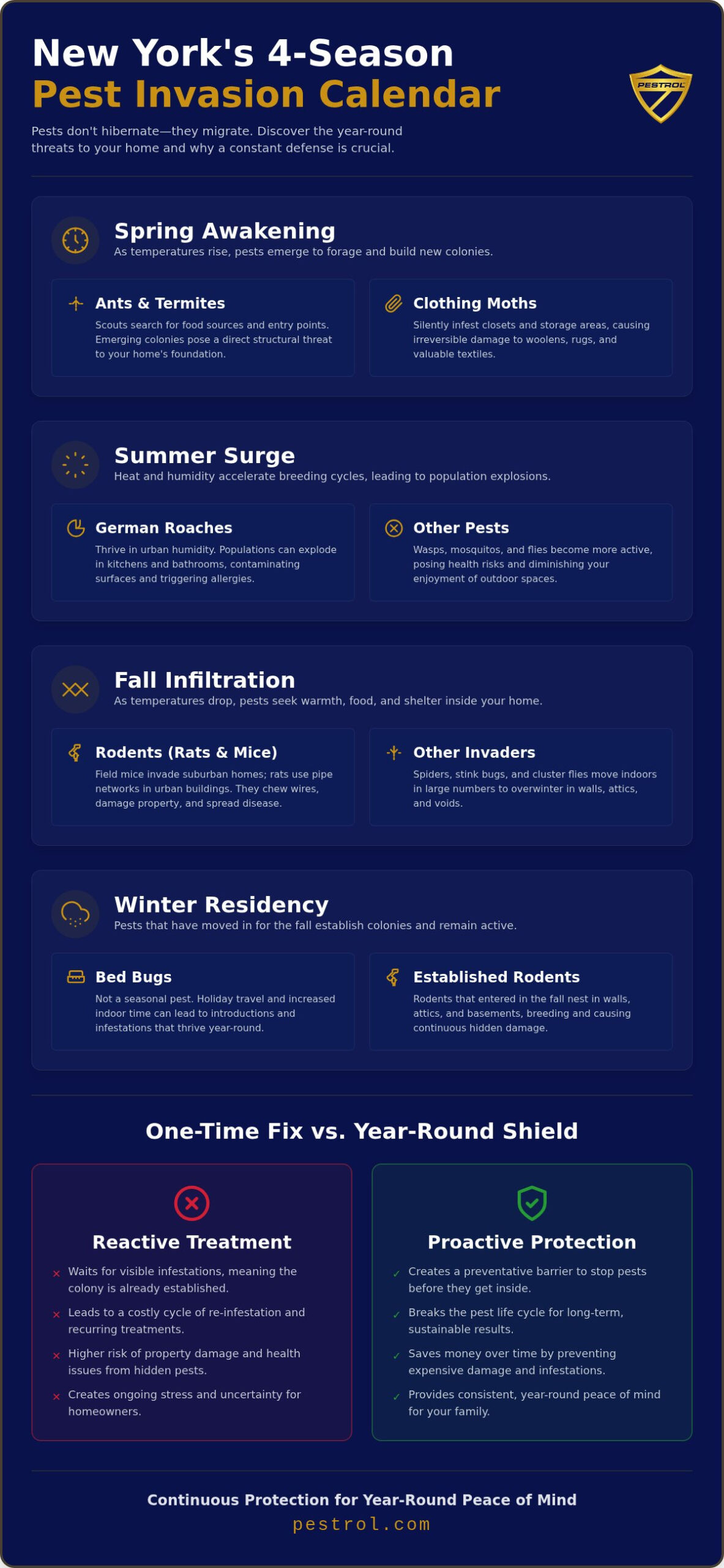 Year-Round Pest Protection: Why Seasonal Defense is Essential for New York Homes
