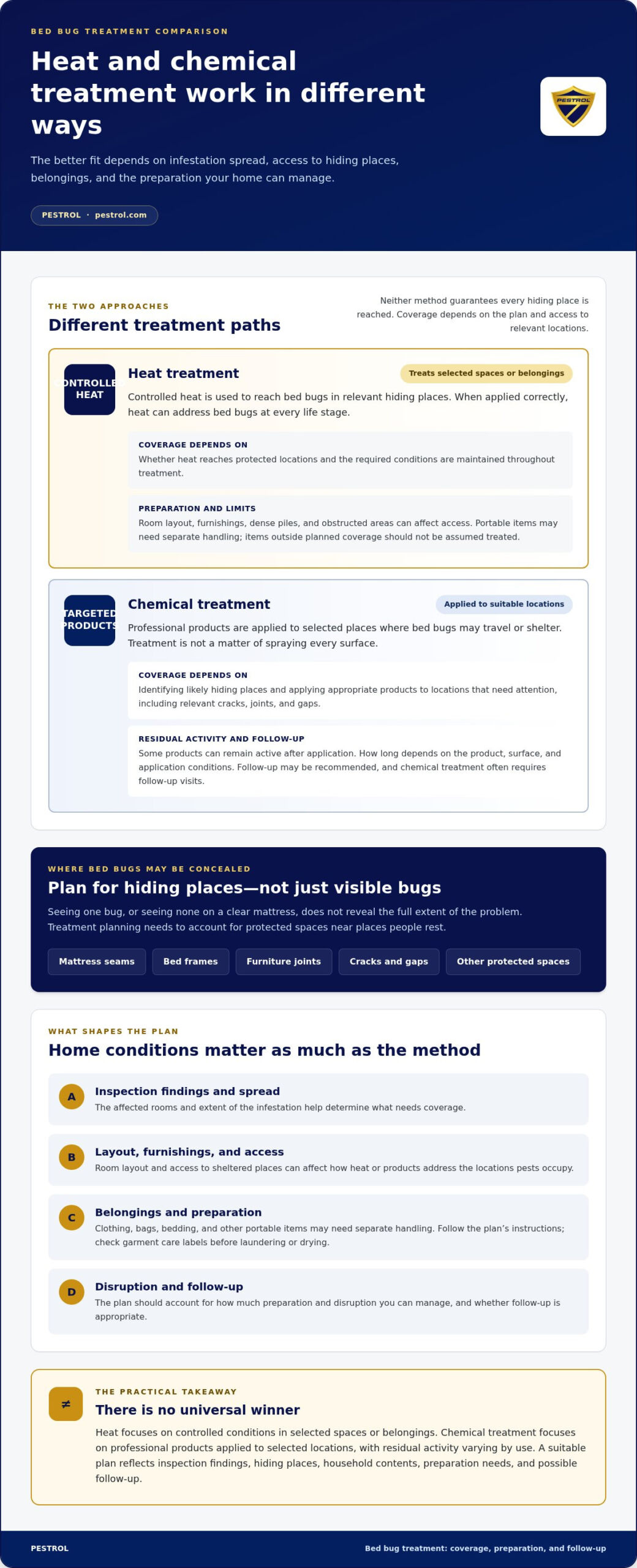 Heat vs. Chemical Bed Bug Treatment: Which is Best?